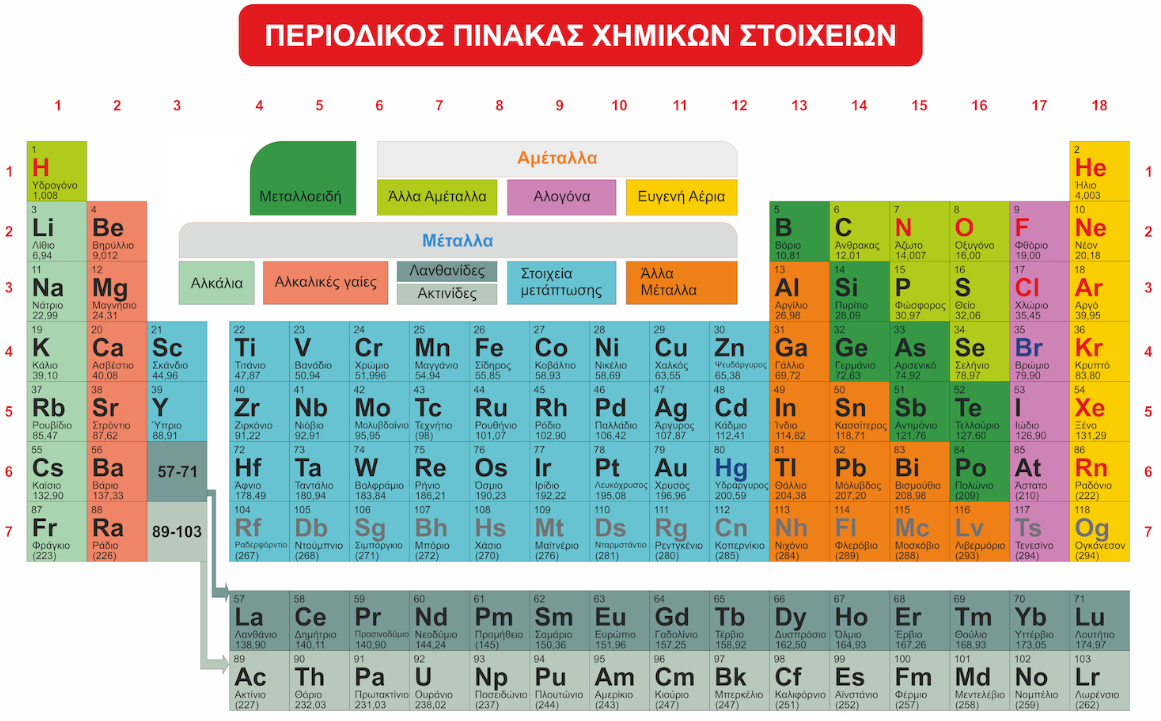 Περιοδικός Πίνακας